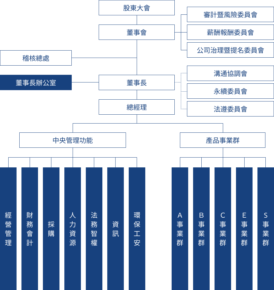 組織及職掌 - 鴻海科技集團